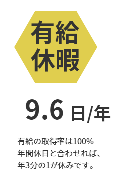 有給休暇 9.6日/年